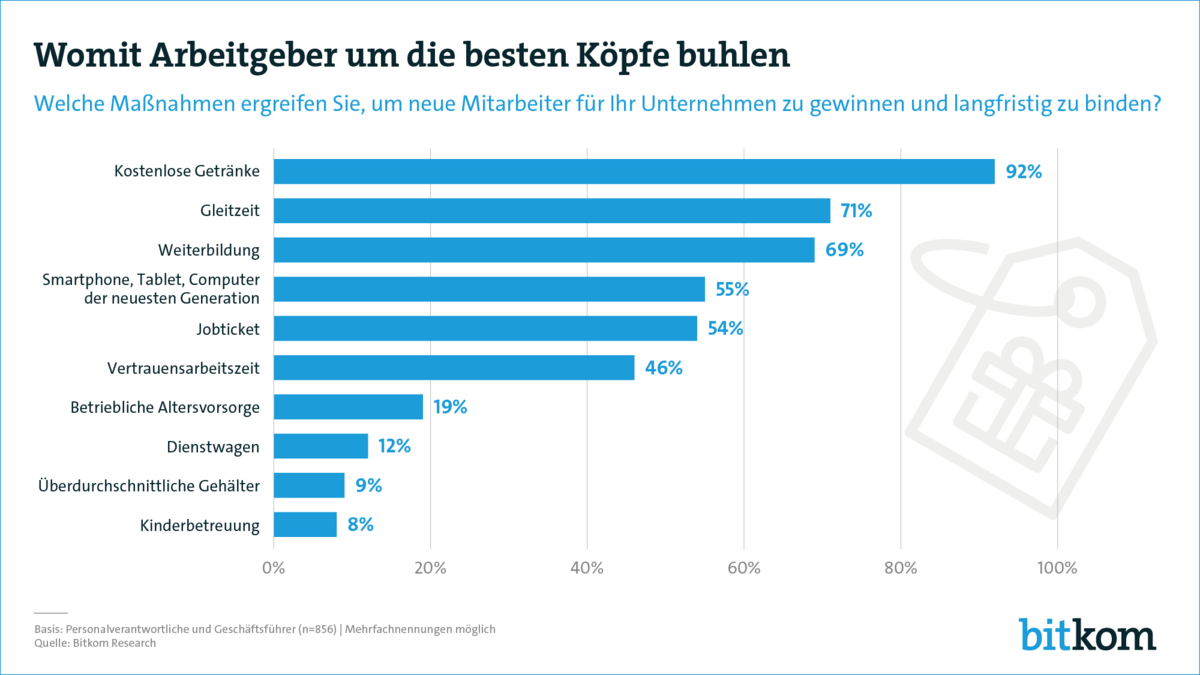 Studie: Mit diesen Maßnahmen werben Arbeitgeber um Fackkräfte.