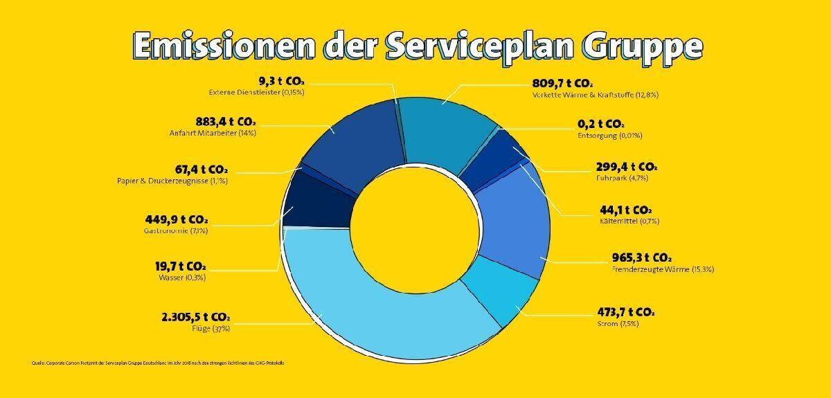 Die Emissionen der Serviceplan Group