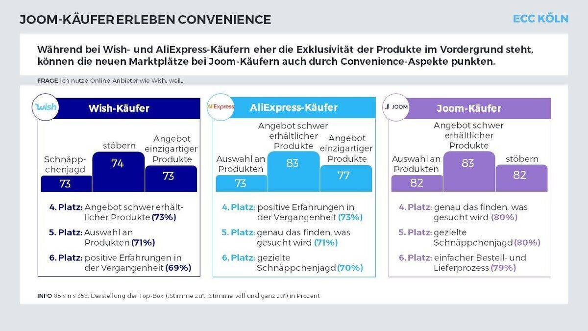 Die Nutzungsmotive sind unterschiedlich