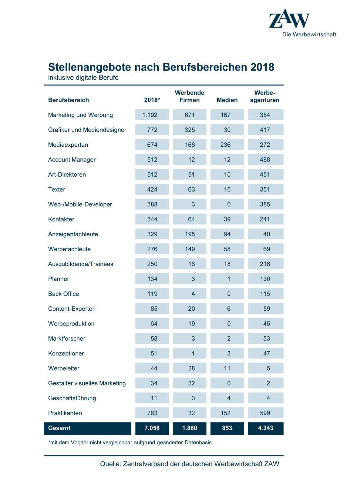 Zahl der Stellenangebote im vergangenen Jahr nach Berufsgruppen.