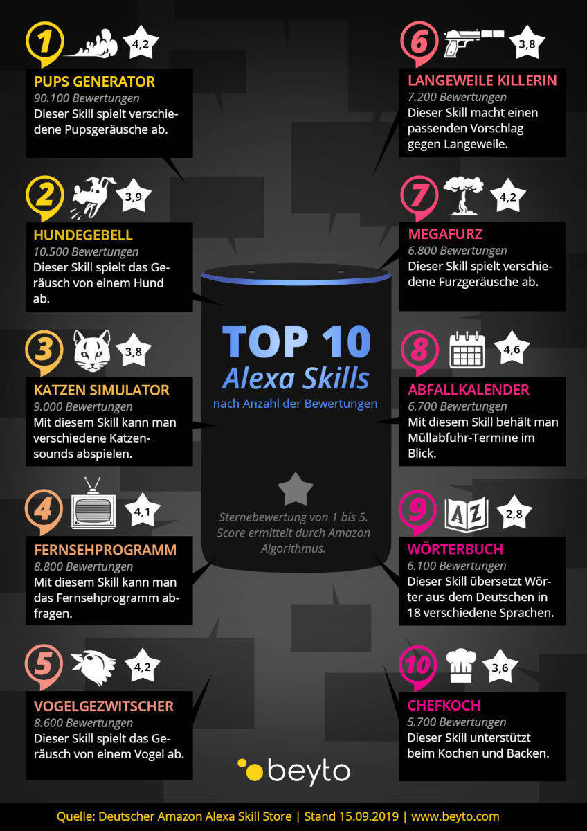 Ein Überblick über die am häufigsten bewerteten Alexa-Skills.