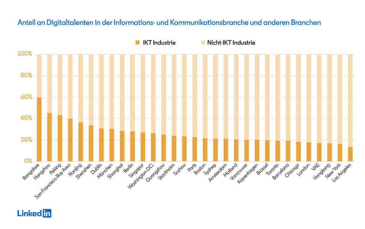 Anteil der Digitaltalente in der Informations- und Kommunikationsbranche