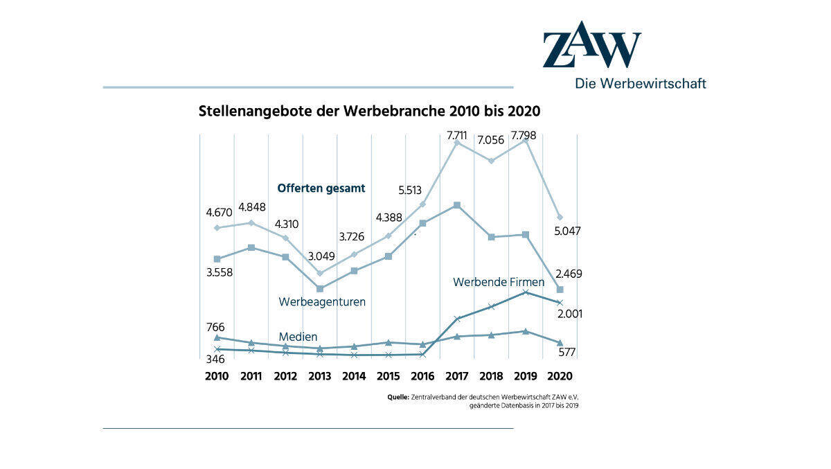 Werbeagenturen sind am stärksten betroffen.