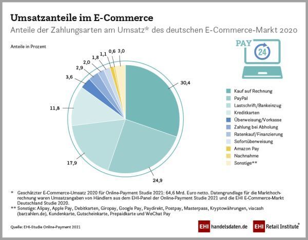 Noch dominiert der Kauf auf Rechnung.