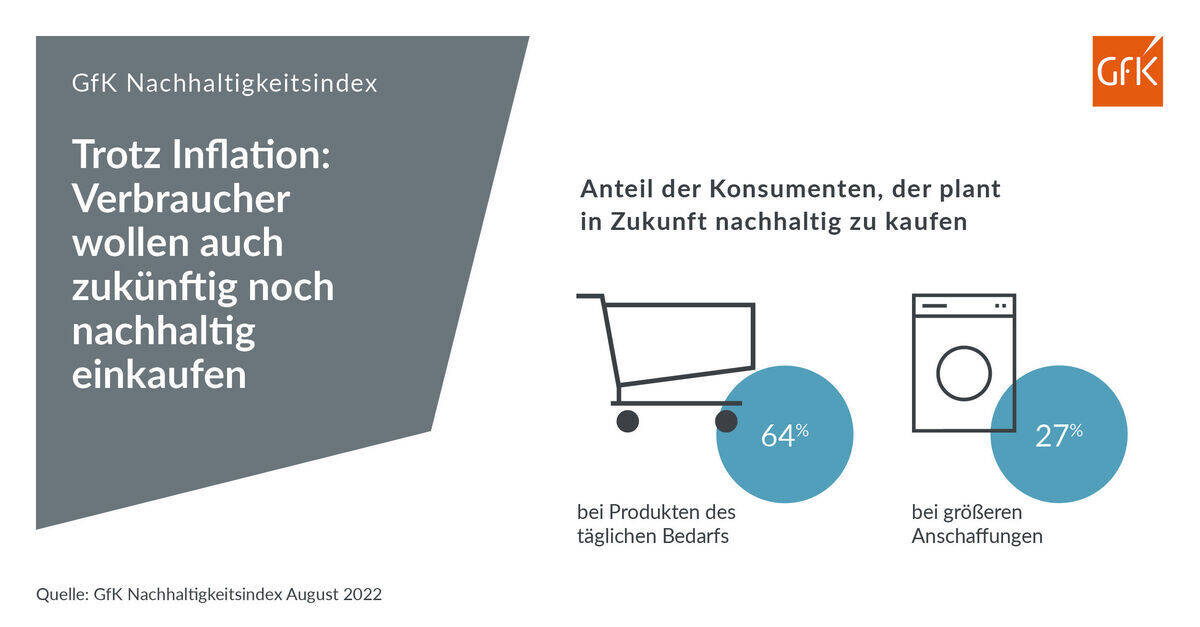 Mit 39,2 im Vergleich zu 39,7 im April bleibt der GfK Nachhaltigkeitsindex stabil und zeigt so: Nachhaltigkeit ist den deutschen Konsumenten trotz des aktuellen Weltgeschehens wichtig.