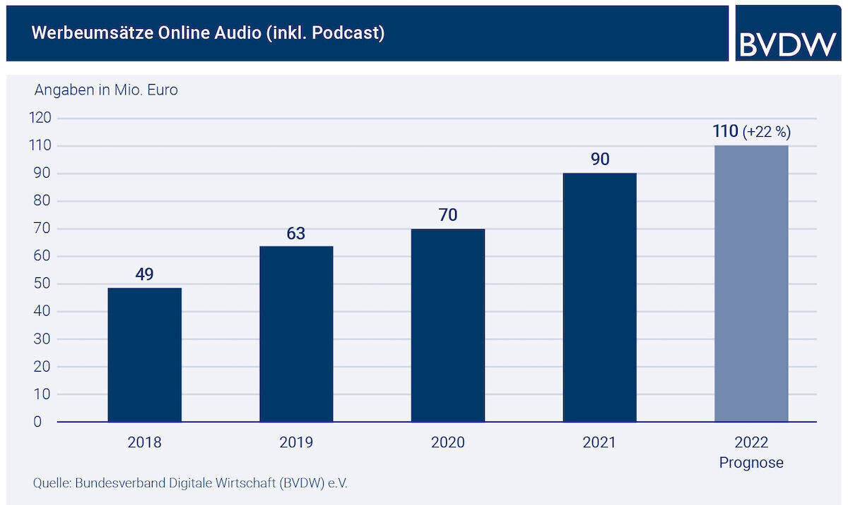 Die Werbeumsätze im Bereich Online-Audio haben sich in den letzten drei Jahren fast verdoppelt. Für 2022 wird noch mehr erwartet.