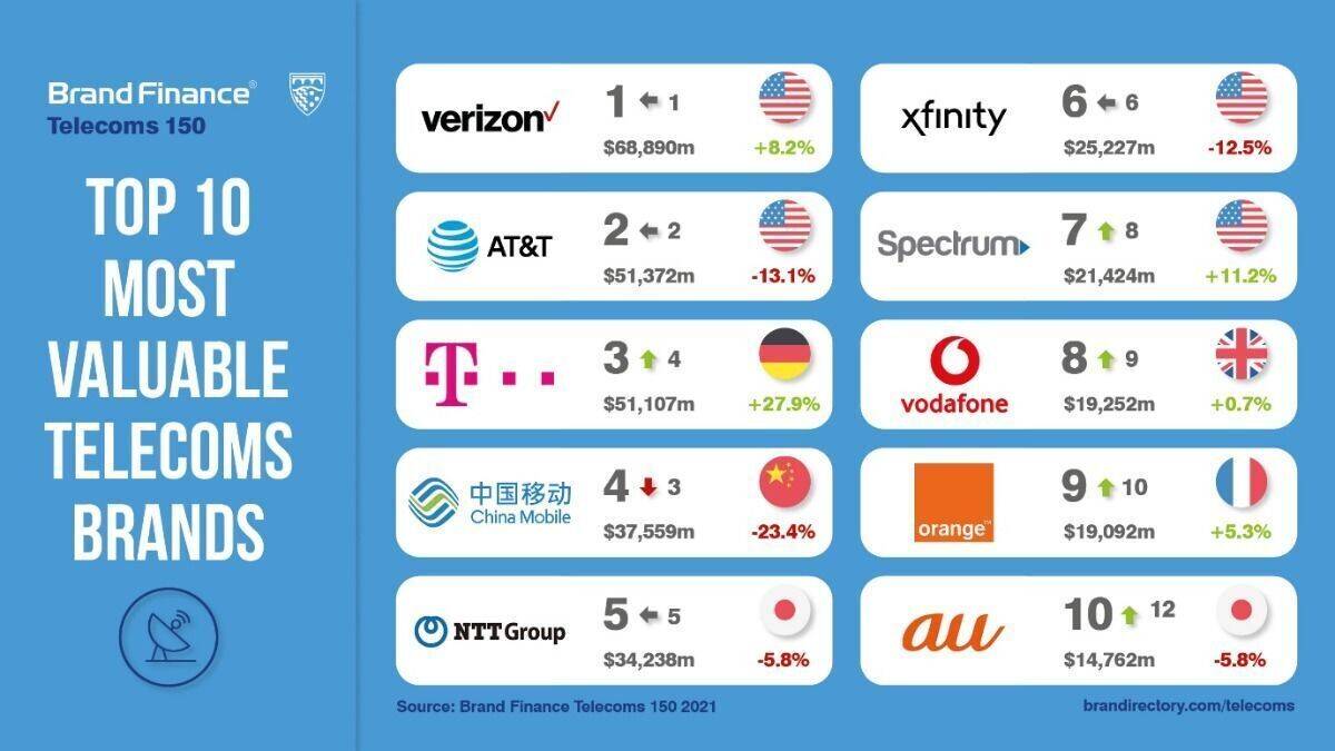 BrandFinance-Ranking 2020