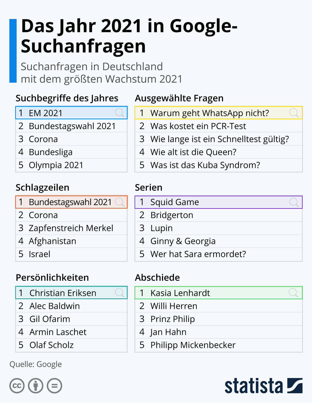 Die Grafik zeigt den Google-Jahresrückblick 2021