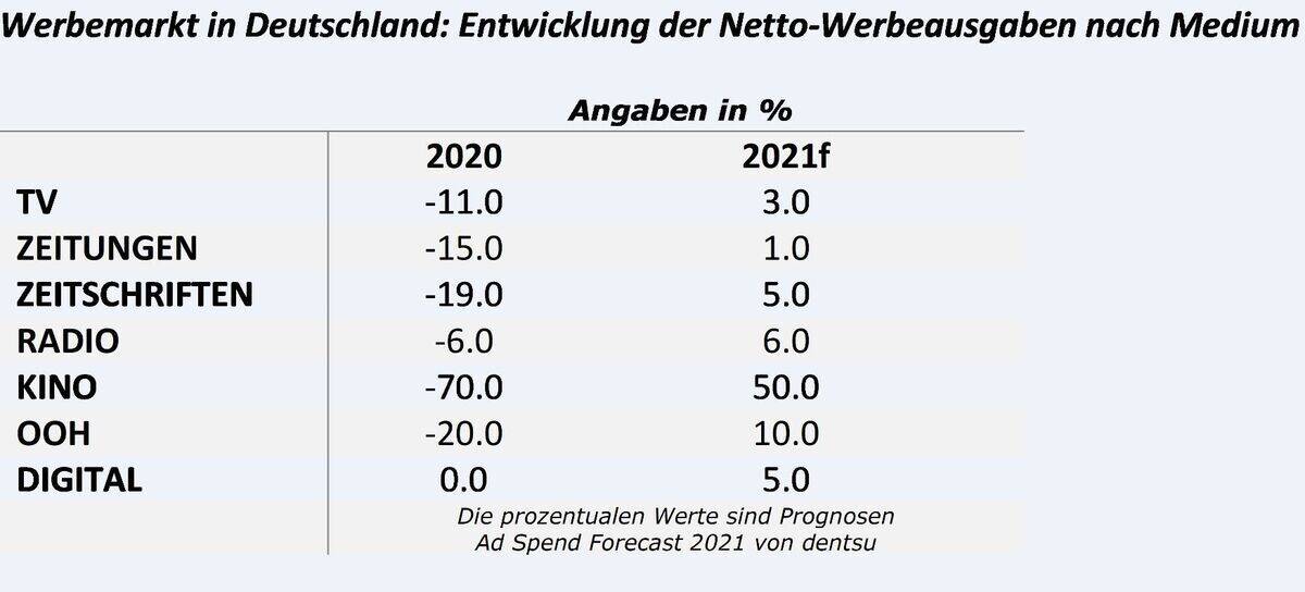 Ad Spend Forecast 2021