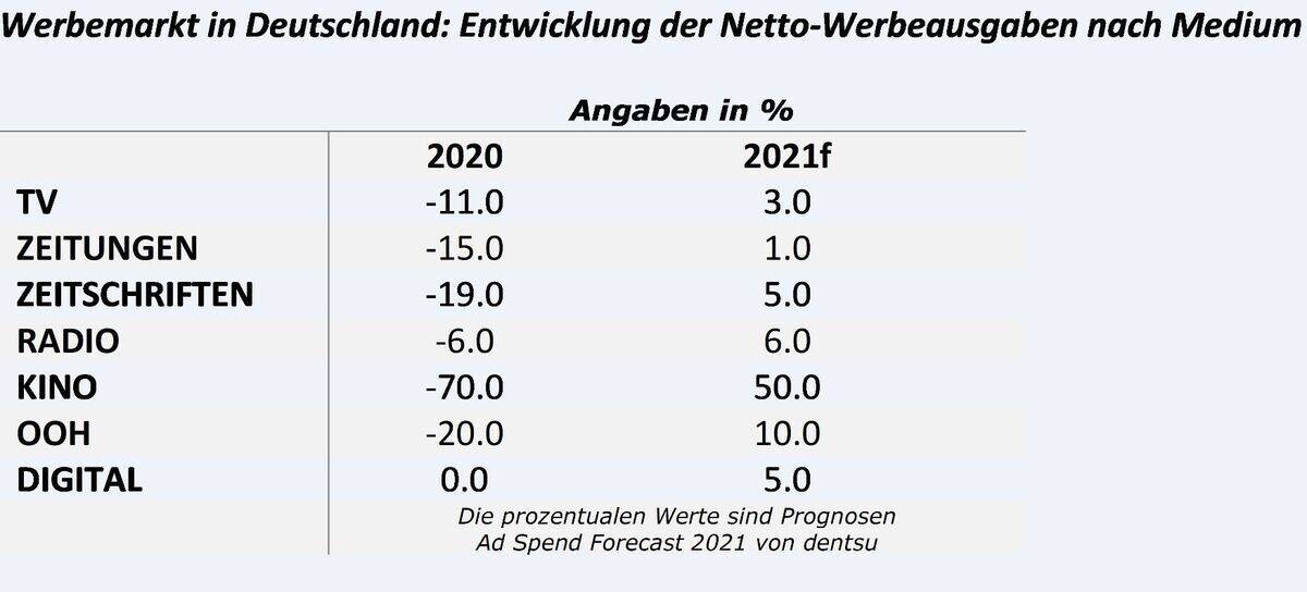 Ad Spend Forecast 2021