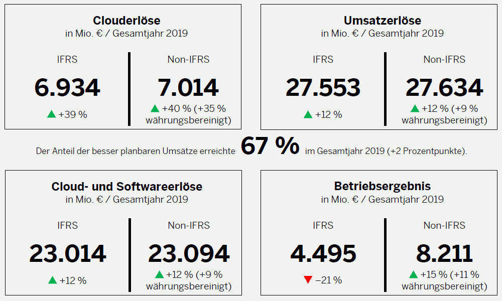 SAP: Erlöse 2019