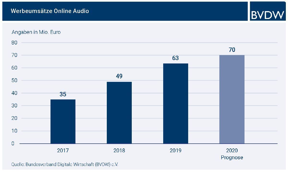 Werbeumsätze Online-Audio