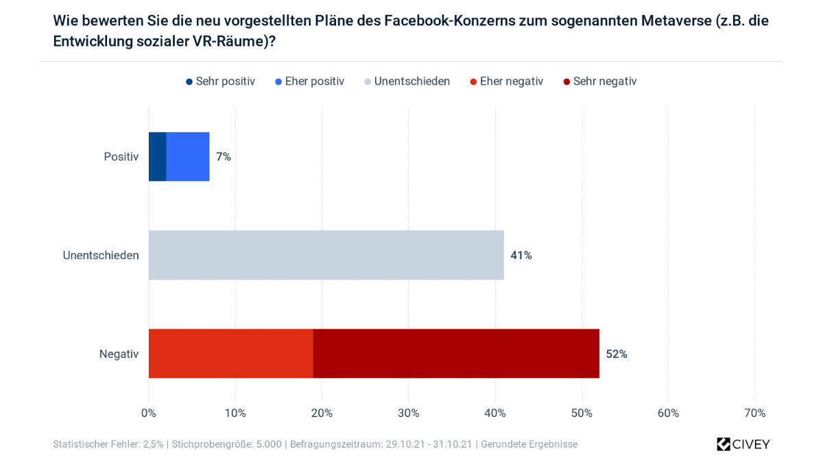 Die Pläne zu Metaverse kommen nicht besonders gut an.