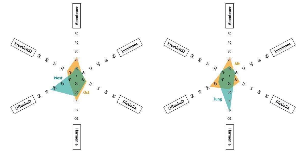 Grafik zur Studie Emotionen beim Gedanken an Mauerfall und Wiedervereinigung