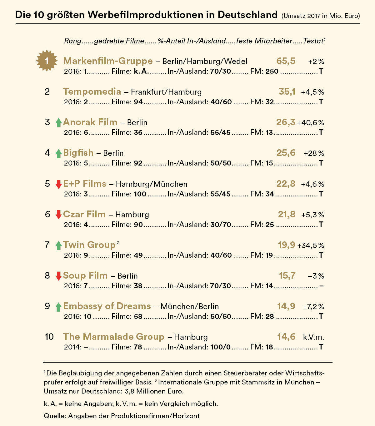 Die Liste der Top-10-Werbefilmproduktionen nach Umsatz