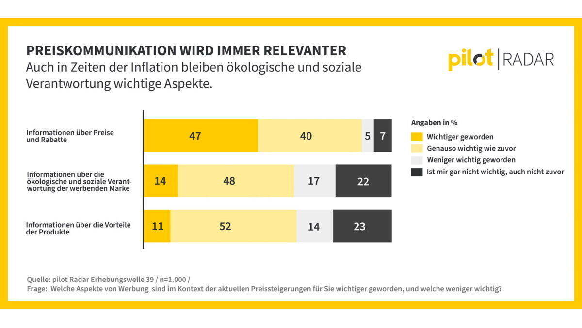 Die Preiskommunikation ist wieder wichtig geworden