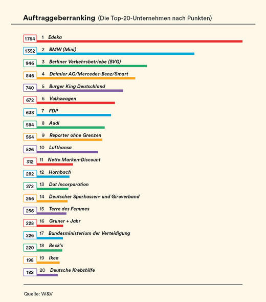 Die Top 20 Unternehmen im Ranking.