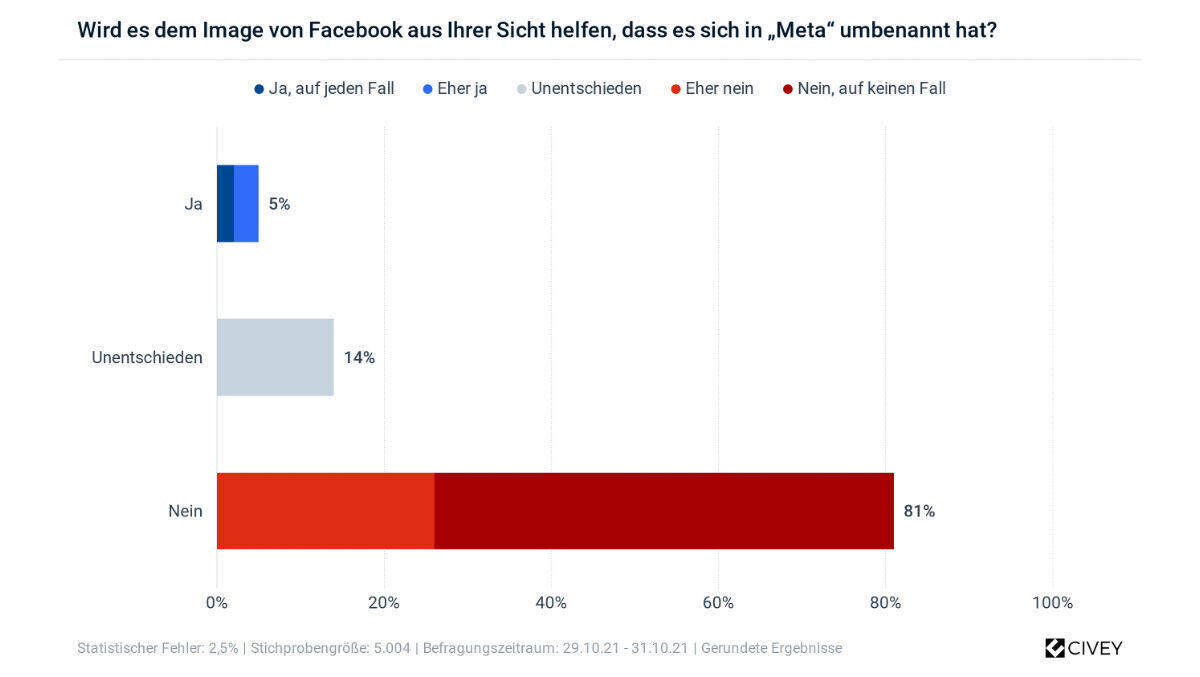 Das Image von Facebook wird durch die Umbenennung kaum besser.