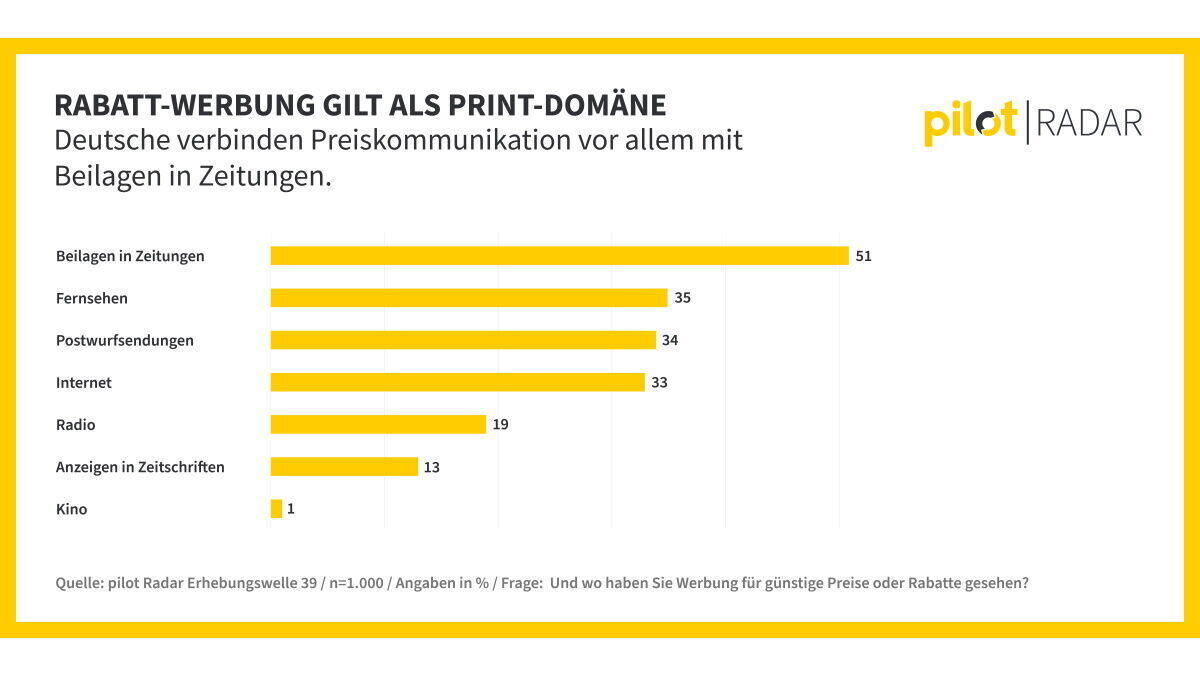 Rabattwerbung gilt als Printdomäne