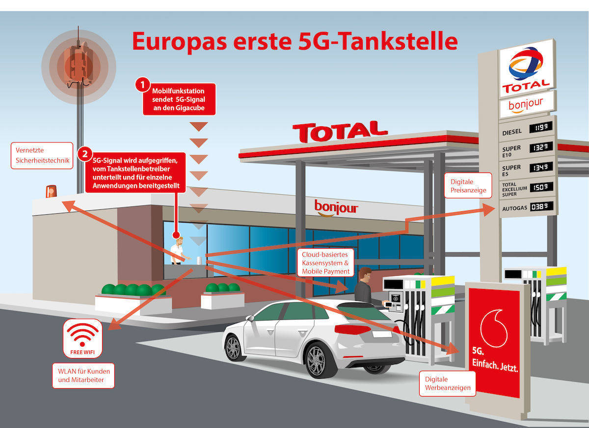 So funktionieren die ersten beiden 5G-Tankstellen.