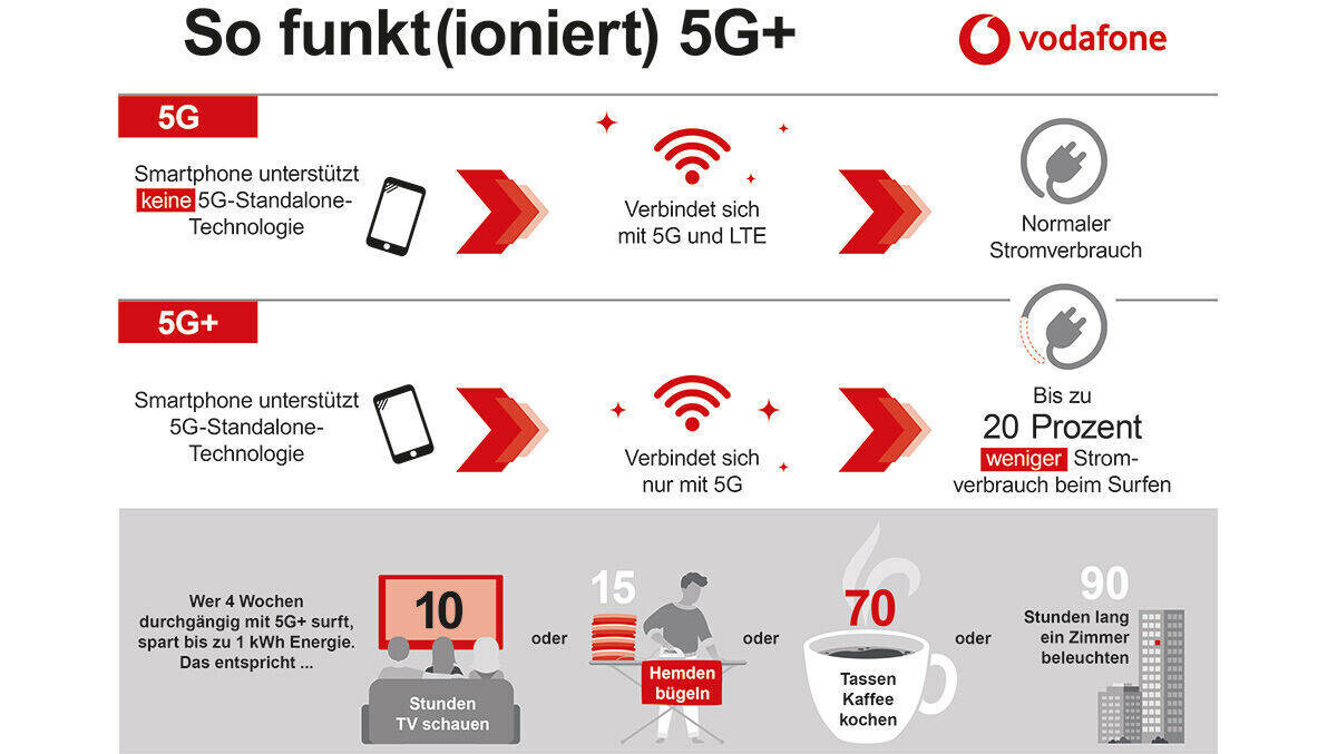 5G+ macht Surfen laut Vodafone schneller – und sparsamer.