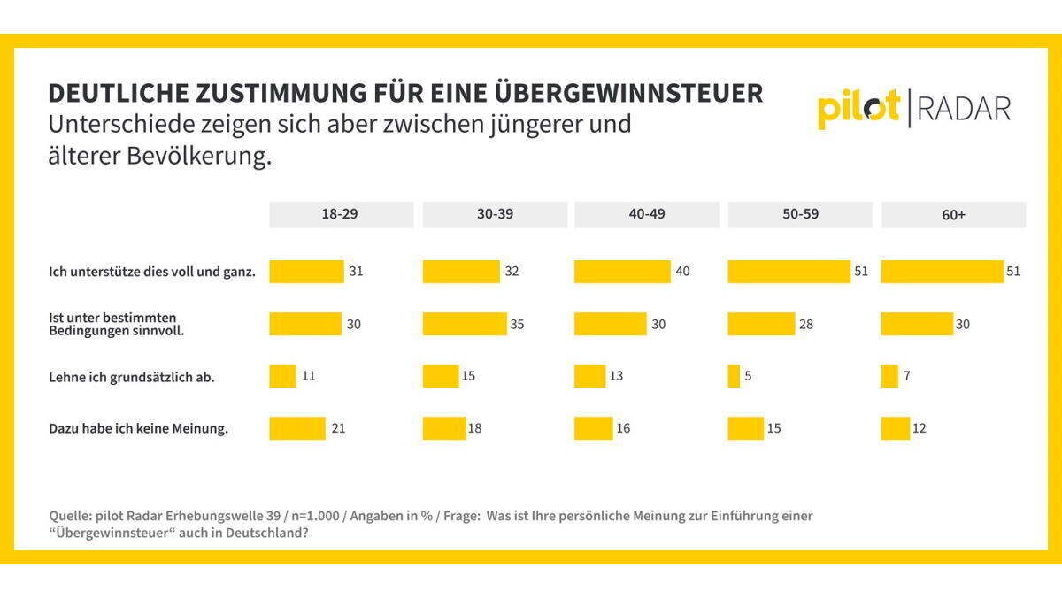 Die meisten sind für eine Übergewinnsteuer