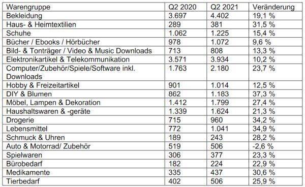 Umsatzentwicklung im 2. Quartal