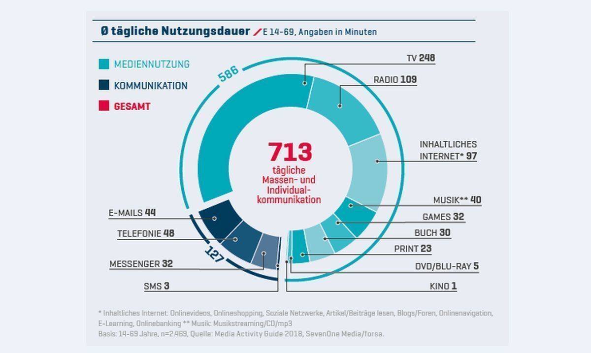 So teilt sich die Mediennutzung auf