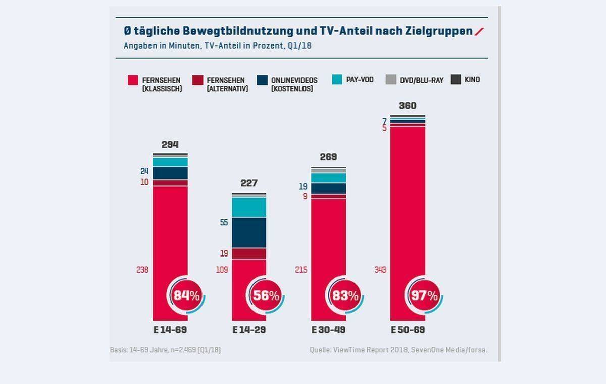 So teilt sich die Nutzung auf