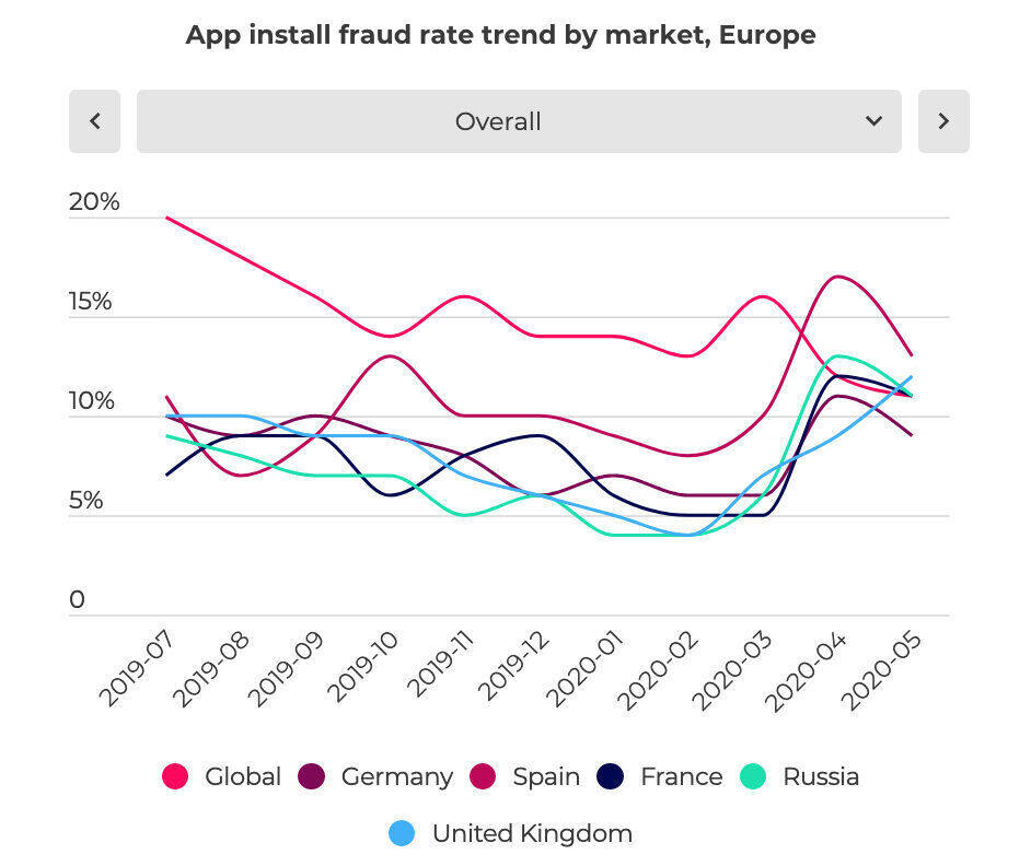 Ad Fraud Verbreitung