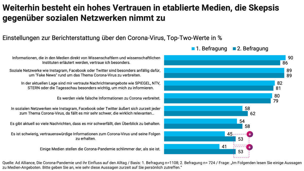 Die Menschen vertrauen weiterhin den Medien.