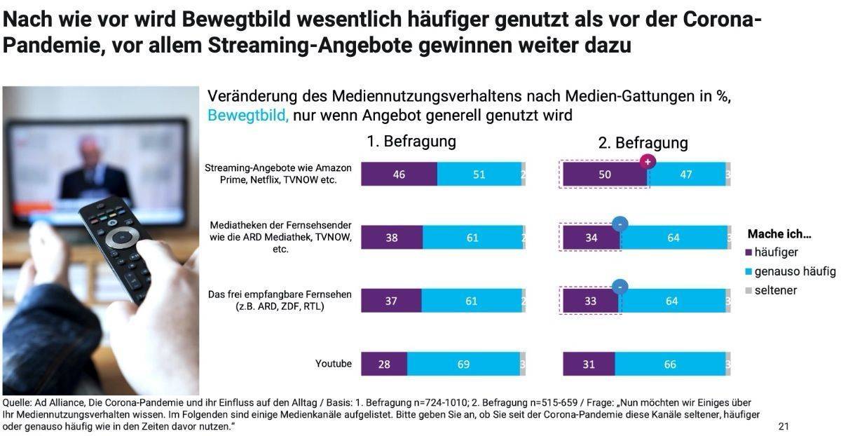 Streaming gewinnt weiter hinzu.