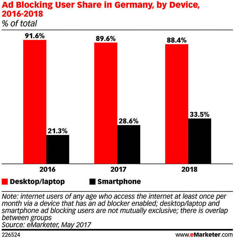 Auch mobiles Adblocken ist im Kommen.