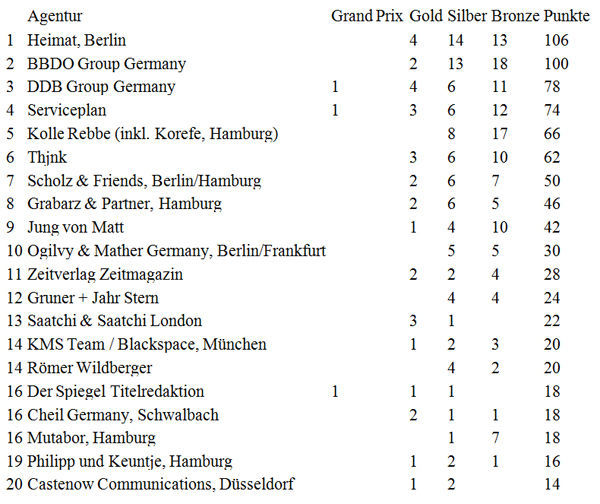Punktesystem: Grand Prix: 8, Gold: 6, Silber: 4, Bronze: 2