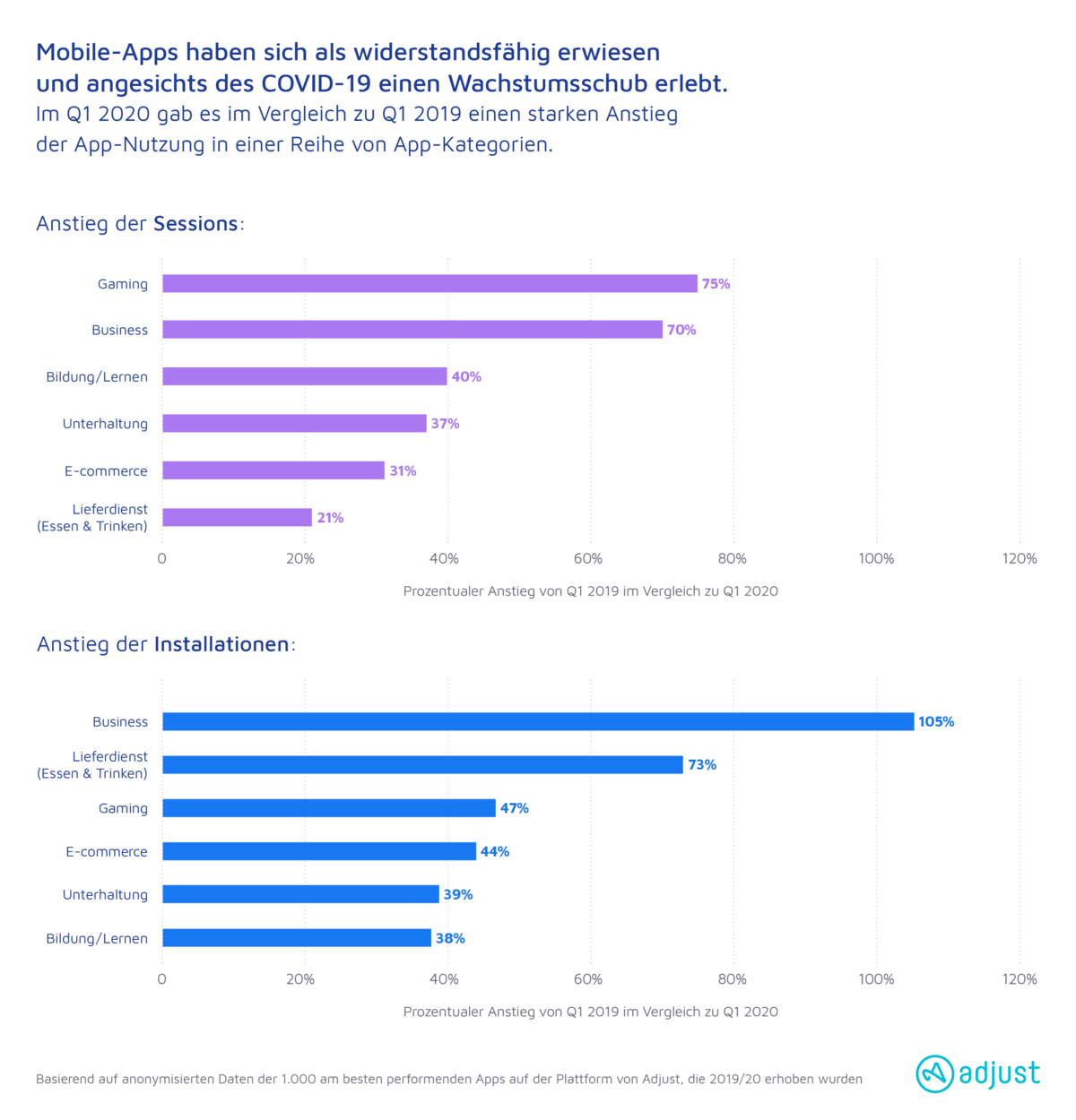 Adjust App Trends