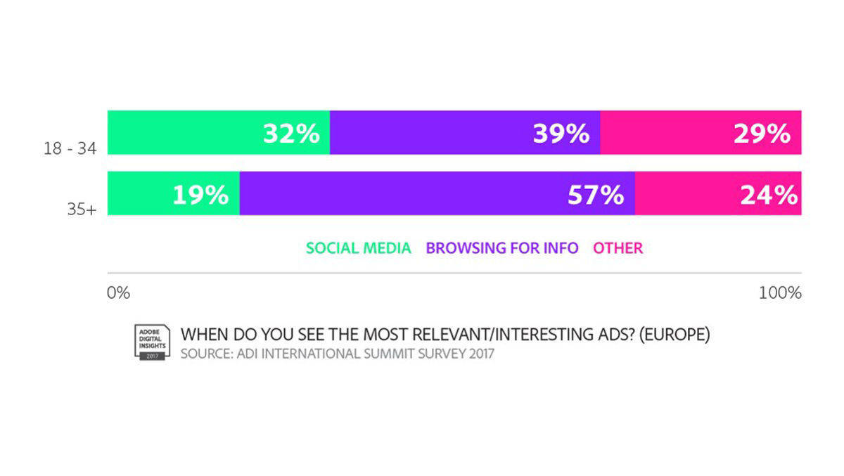 Die Adobe-Studie zu relevanter Werbung.