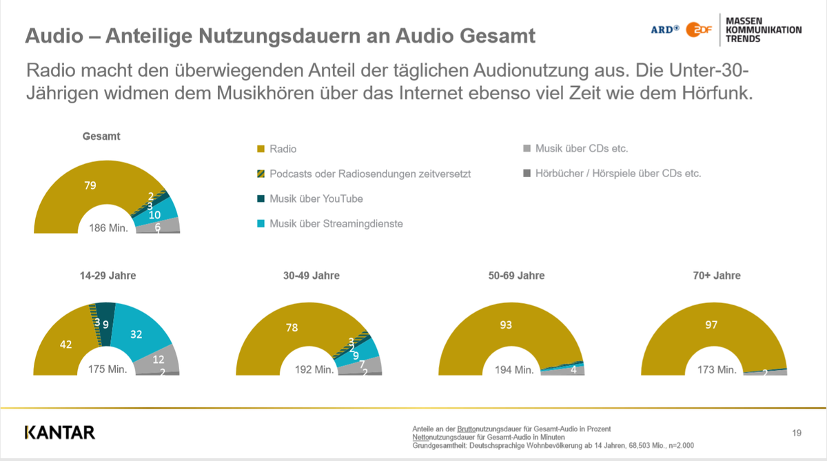 Grafik zur Verteilung der Audinutzung gesamt und nach Altersgruppen