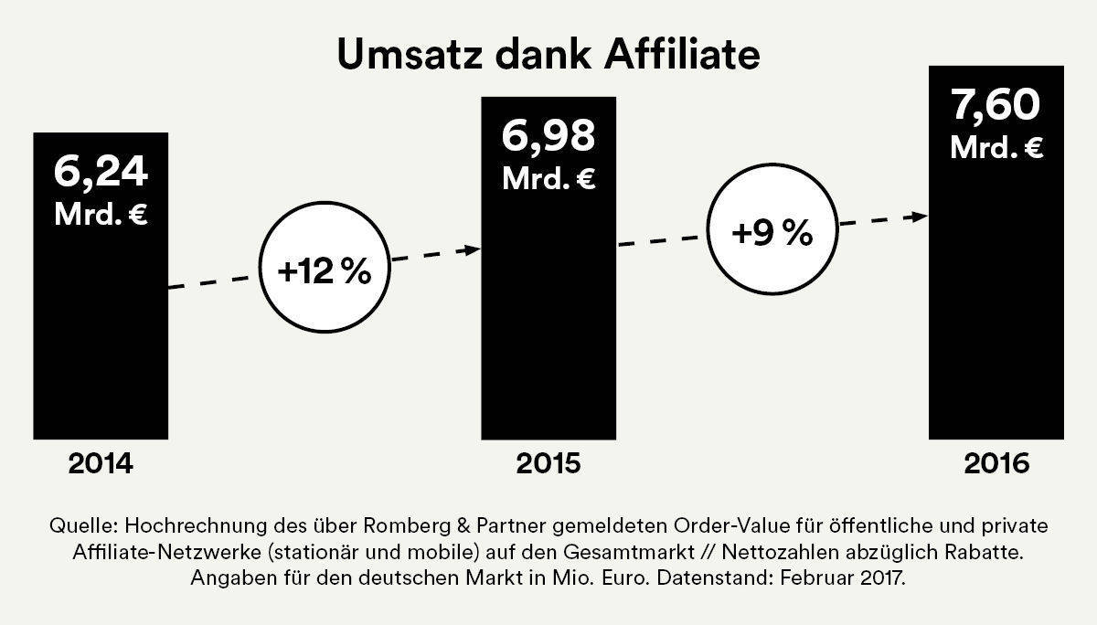 Affiliate-Umsätze wachsen