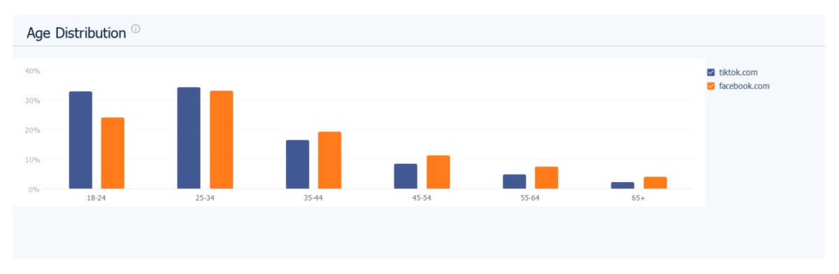 Bei den jüngeren Zielgruppen hat TikTok Facebook bereits abgehängt.
