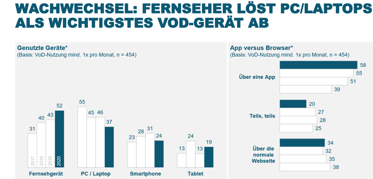 Immer mehr gewinnt der Fernseher an Bedeutung