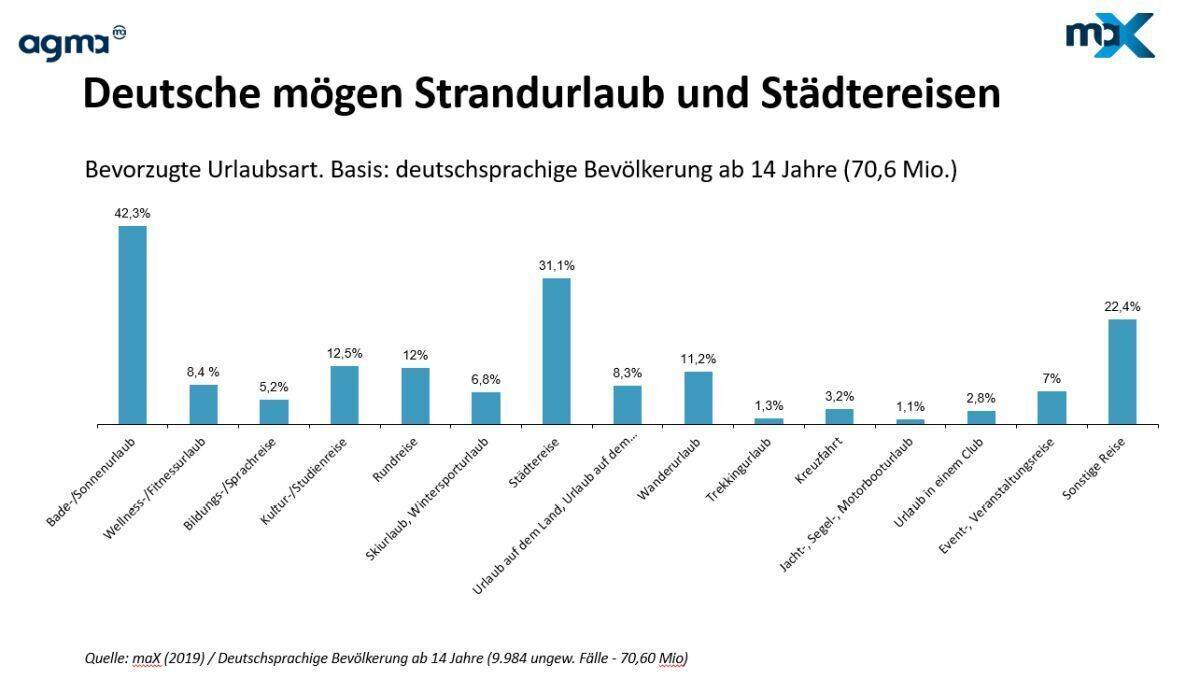 Diese Ziele sind besonders begehrt.