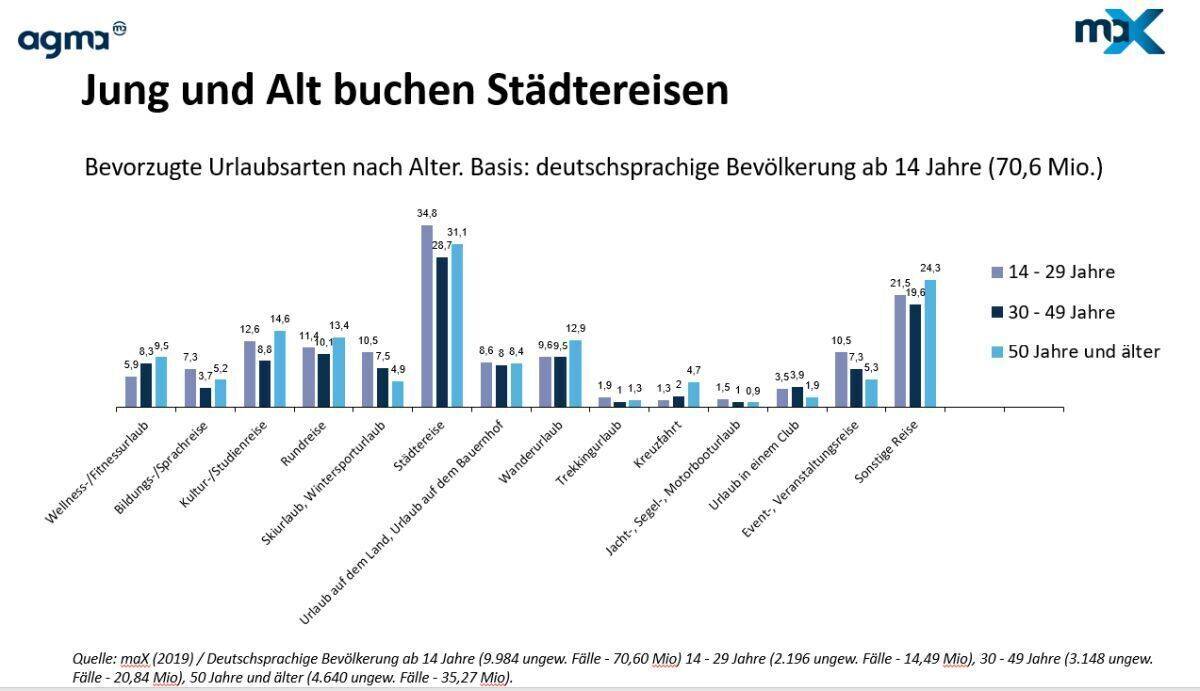 Cluburlaub steht bei den Jüngeren hoch im Kurs.