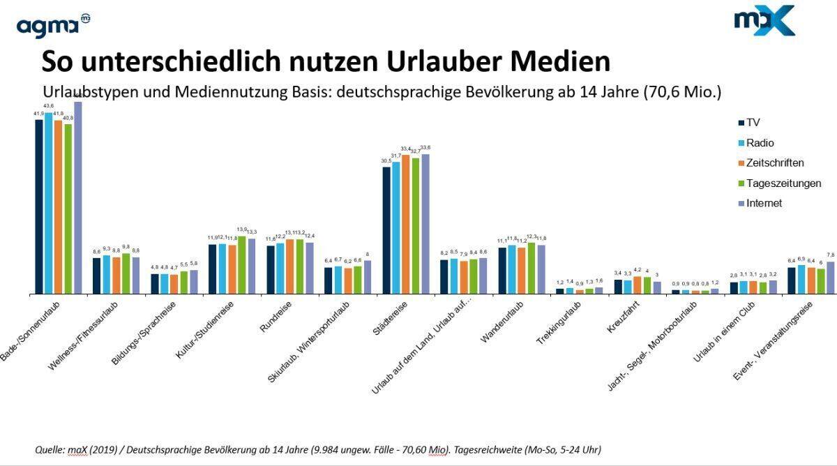 Bade- und Strandurlauber lieben das Web.