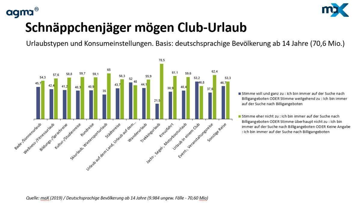 Cluburlauber lieben Schnäppchenangebote.