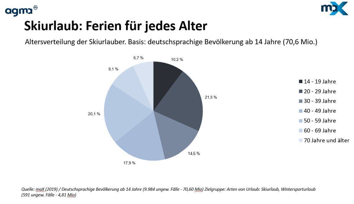 Skiurlauber sind jünger.