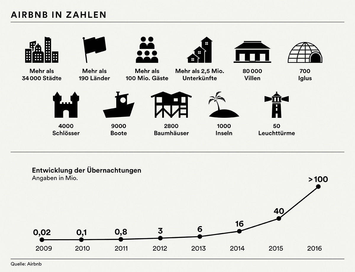 Die wichtigsten Fakten zu Airbnb auf einen Blick.