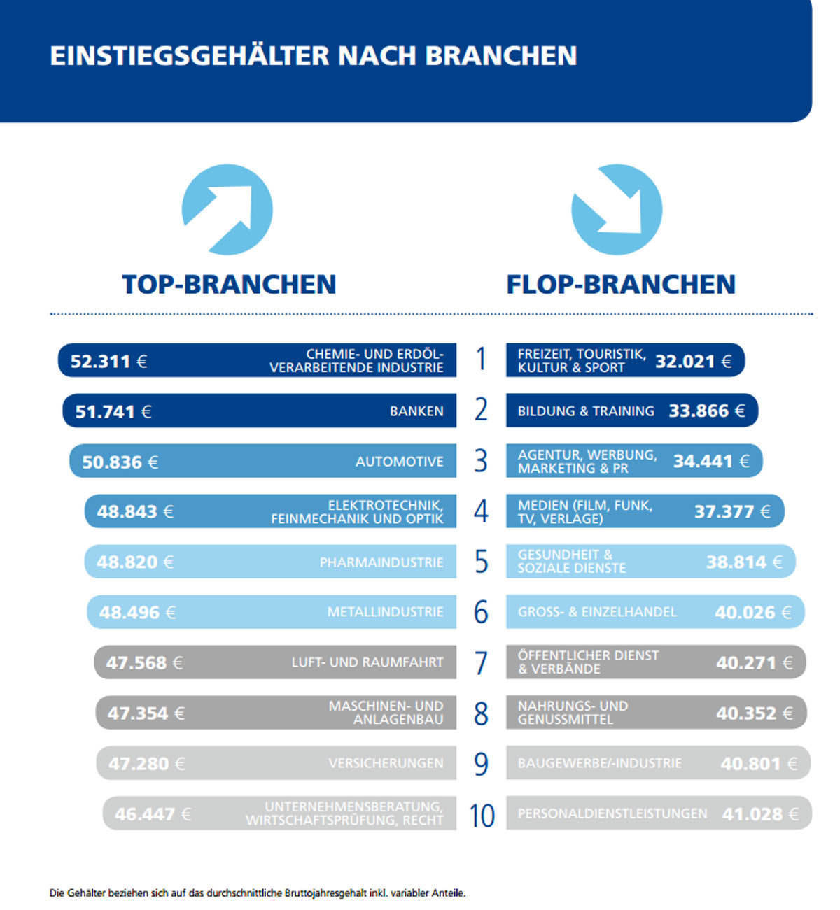 Akademiker verdienen beim Berufseinstieg gut - aber sehr unterschiedlich. (Stepstone)