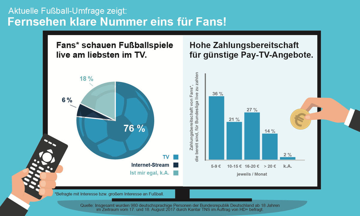 Aktuelle Fußball-Umfrage zeigt: Fernsehen klare Nummer eins für Fans!