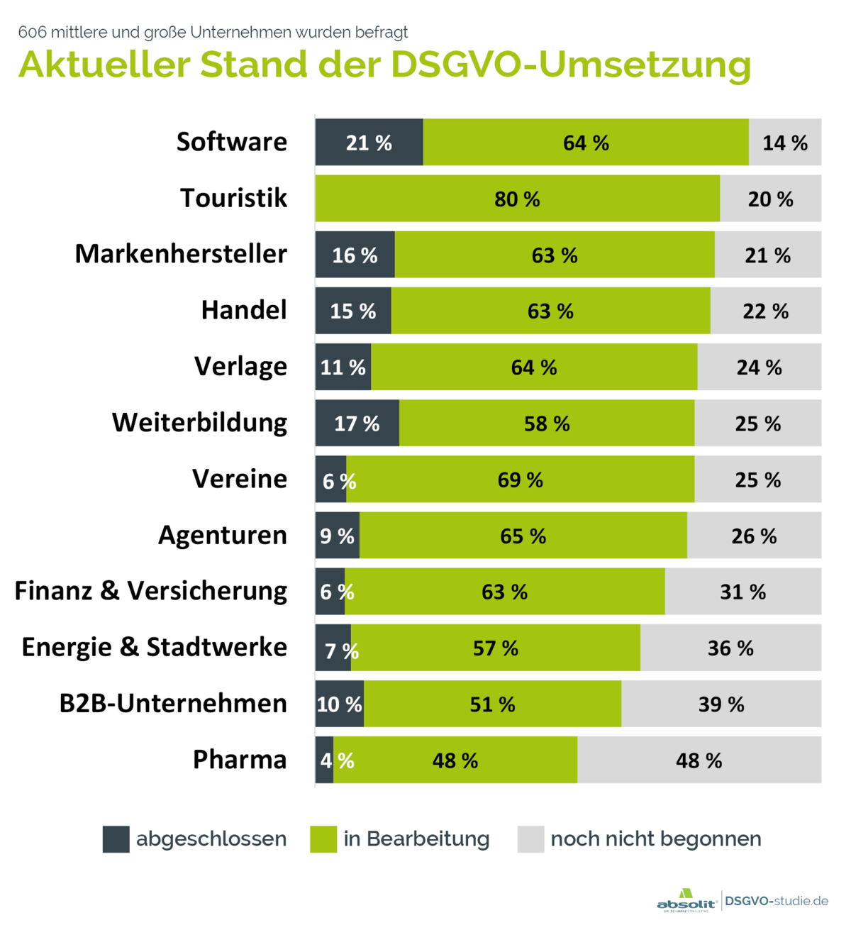 Es ist noch viel zu tun bis am 25. Mai die DSGVO in Kraft tritt