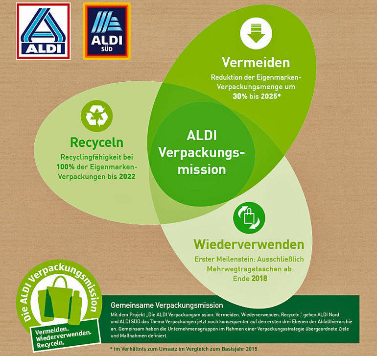 Wie der Discounter Verpackungsmüll reduzieren will.